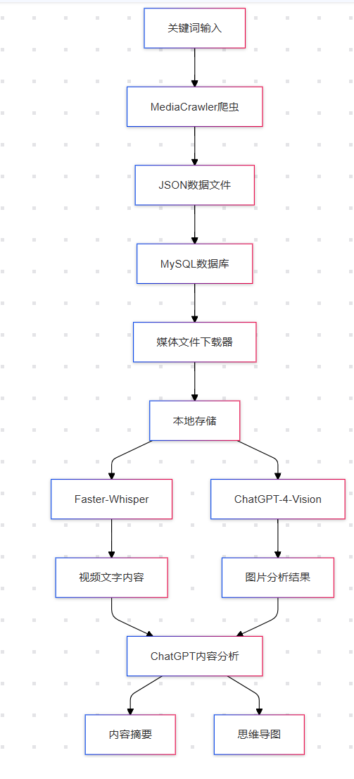 工作流程图